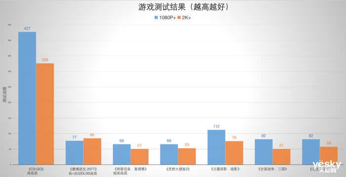 联想拯救者Y9000P 2022评测：酷睿i7-12700H加持对比上代游戏本性能提升可达30%