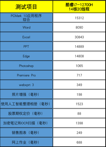 联想拯救者Y9000P 2022评测：酷睿i7-12700H加持对比上代游戏本性能提升可达30%