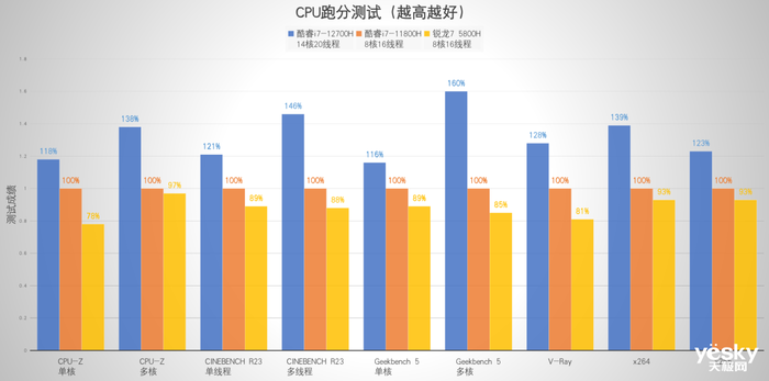 联想拯救者Y9000P 2022评测：酷睿i7-12700H加持对比上代游戏本性能提升可达30%