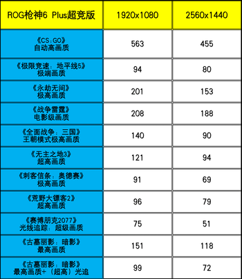 ROG枪神6 Plus超竞版评测：16核酷睿i9-12950HX+满功耗RTX 3080Ti