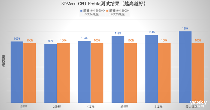 ROG枪神6 Plus超竞版评测：16核酷睿i9-12950HX+满功耗RTX 3080Ti