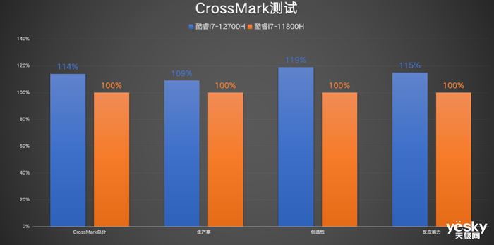 联想拯救者Y9000P 2022评测：酷睿i7-12700H加持对比上代游戏本性能提升可达30%