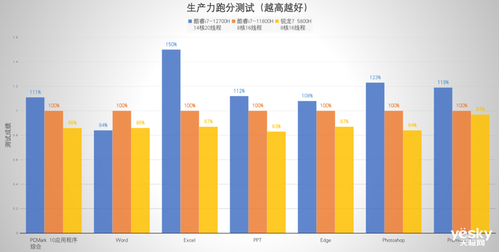 联想拯救者Y9000P 2022评测：酷睿i7-12700H加持对比上代游戏本性能提升可达30%