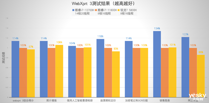 联想拯救者Y9000P 2022评测：酷睿i7-12700H加持对比上代游戏本性能提升可达30%