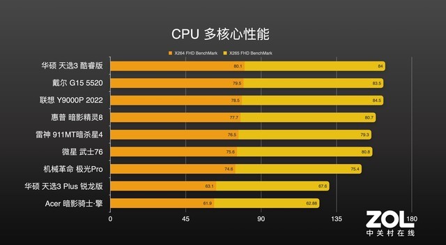 9大游戏本横评第一期：以一敌八！锐龙6000、12代酷睿孰强孰弱？ 