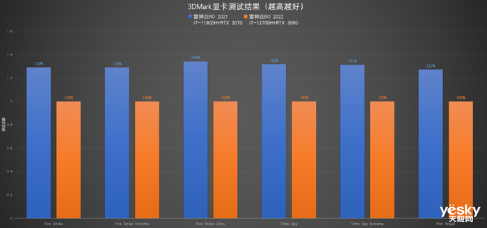 拥有2.5K屏幕+RTX 3070的雷神ZERO简直不要太香