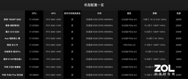 9大游戏本横评第一期：以一敌八！锐龙6000、12代酷睿孰强孰弱？ 