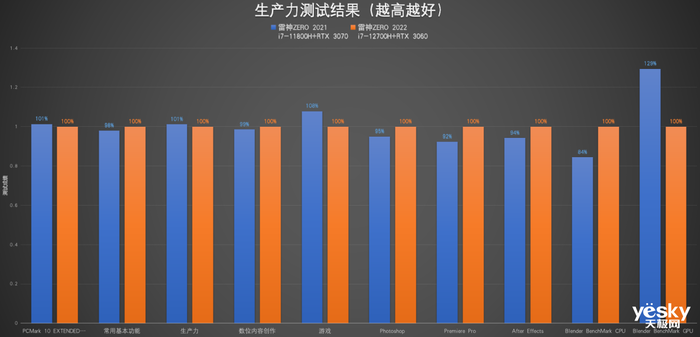 拥有2.5K屏幕+RTX 3070的雷神ZERO简直不要太香