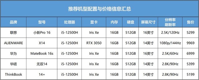 不是精品我不推 高效商务办公何不来一台标压酷睿轻薄本 