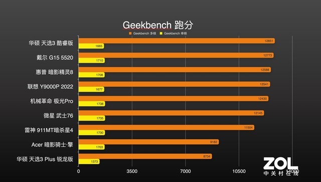 9大游戏本横评第一期：以一敌八！锐龙6000、12代酷睿孰强孰弱？ 