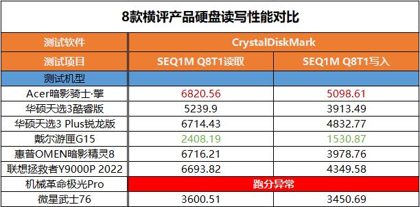 谁最值得买？8款热门RTX 3060独显游戏本横评 