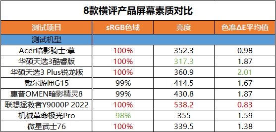 谁最值得买？8款热门RTX 3060独显游戏本横评 