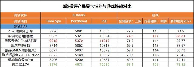 谁最值得买？8款热门RTX 3060独显游戏本横评 