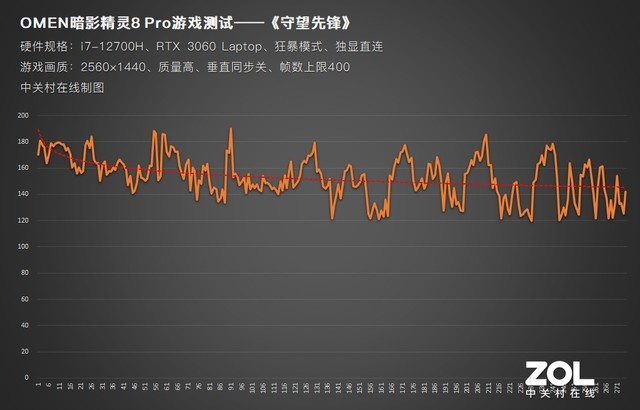 OMEN暗影精灵8 Pro实战3款高画质网游 帧数依旧三位数 