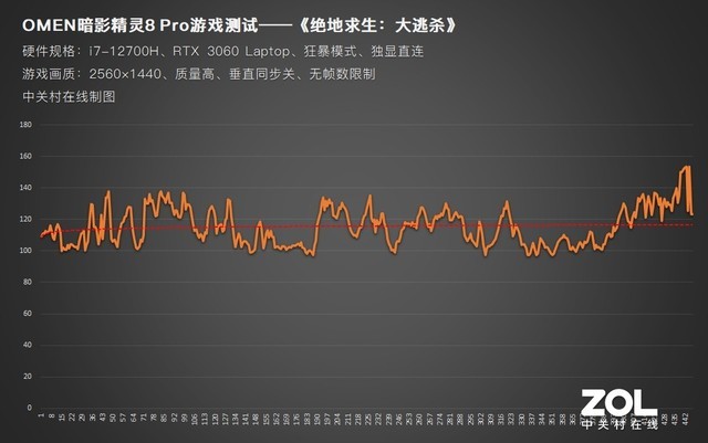 OMEN暗影精灵8 Pro实战3款高画质网游 帧数依旧三位数 