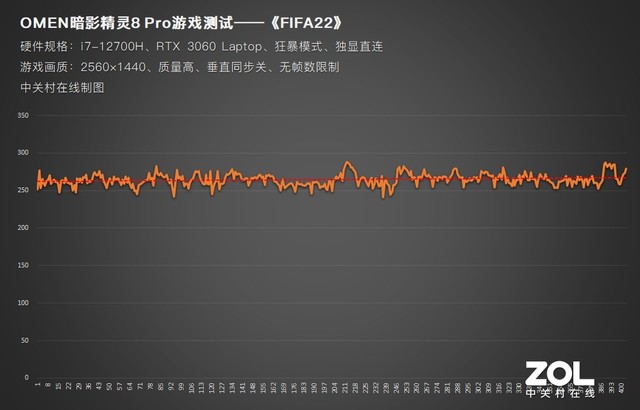 OMEN暗影精灵8 Pro实战3款高画质网游 帧数依旧三位数 