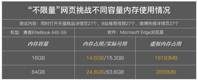 支持64GB内存扩展 惠普EliteBook 645 G9挑战不可能 