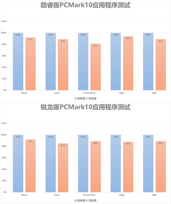 ThinkPad X13双版本对比评测：性能及生产力各有胜负，酷睿i5不插电体验可胜锐龙7