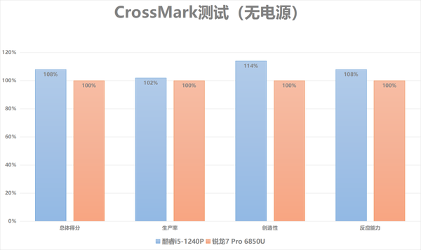 ThinkPad X13双版本对比评测：性能及生产力各有胜负，酷睿i5不插电体验可胜锐龙7