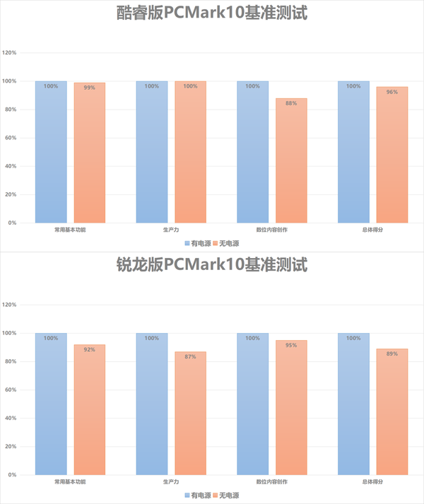 ThinkPad X13双版本对比评测：性能及生产力各有胜负，酷睿i5不插电体验可胜锐龙7