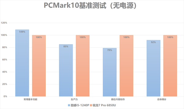 ThinkPad X13双版本对比评测：性能及生产力各有胜负，酷睿i5不插电体验可胜锐龙7