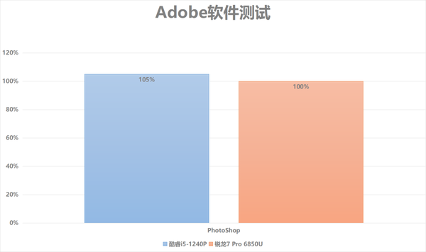 ThinkPad X13双版本对比评测：性能及生产力各有胜负，酷睿i5不插电体验可胜锐龙7