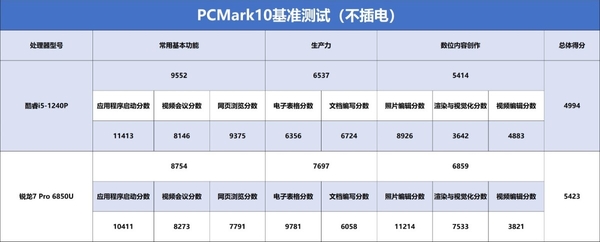 ThinkPad X13双版本对比评测：性能及生产力各有胜负，酷睿i5不插电体验可胜锐龙7