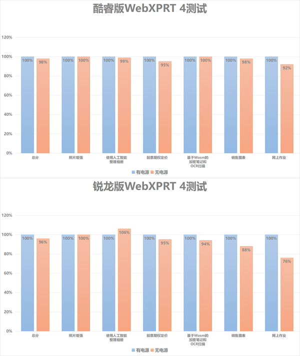 ThinkPad X13双版本对比评测：性能及生产力各有胜负，酷睿i5不插电体验可胜锐龙7