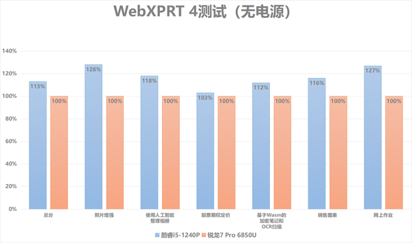 ThinkPad X13双版本对比评测：性能及生产力各有胜负，酷睿i5不插电体验可胜锐龙7