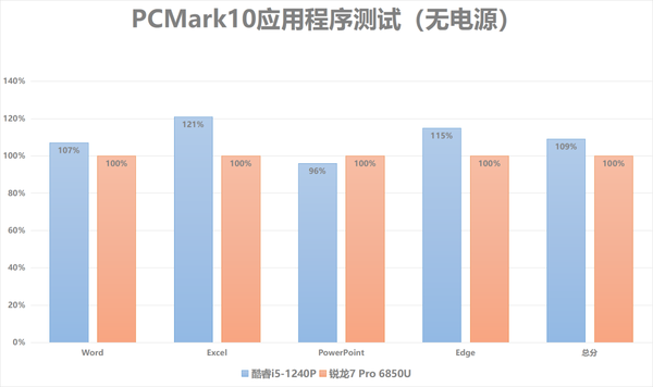 ThinkPad X13双版本对比评测：性能及生产力各有胜负，酷睿i5不插电体验可胜锐龙7