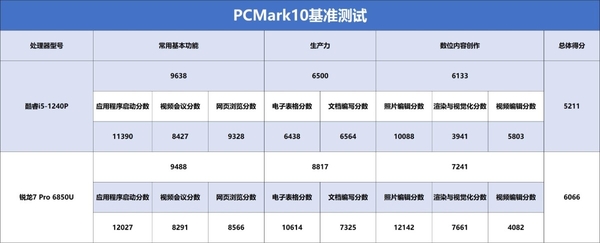 ThinkPad X13双版本对比评测：性能及生产力各有胜负，酷睿i5不插电体验可胜锐龙7