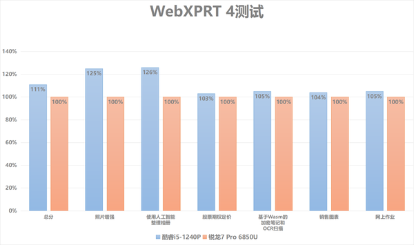 ThinkPad X13双版本对比评测：性能及生产力各有胜负，酷睿i5不插电体验可胜锐龙7