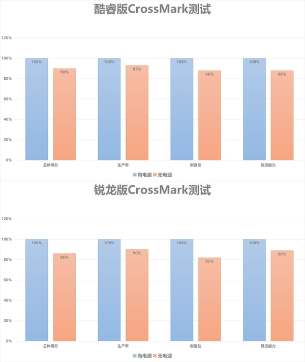 ThinkPad X13双版本对比评测：性能及生产力各有胜负，酷睿i5不插电体验可胜锐龙7