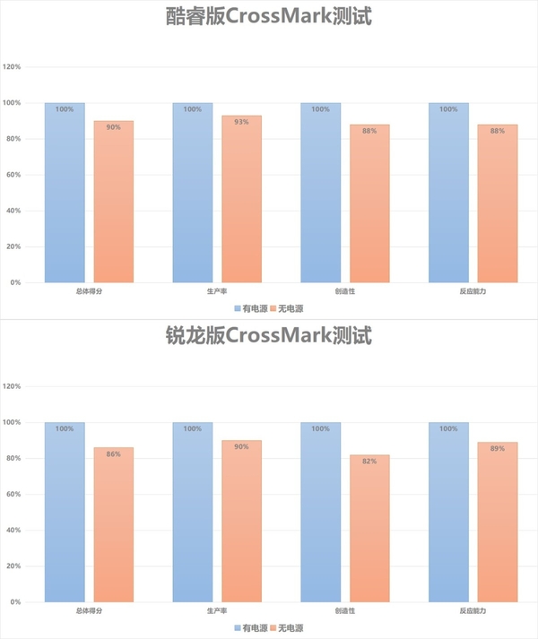 ThinkPad X13双版本对比评测：性能及生产力各有胜负，酷睿i5不插电体验可胜锐龙7