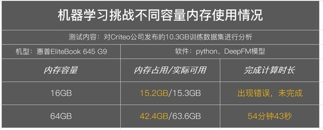 支持64GB内存扩展 惠普EliteBook 645 G9挑战不可能 