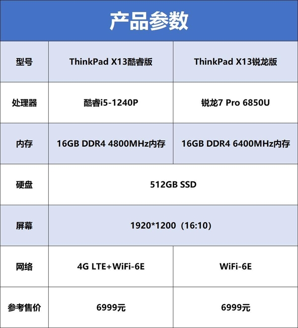 ThinkPad X13双版本对比评测：性能及生产力各有胜负，酷睿i5不插电体验可胜锐龙7