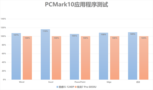 ThinkPad X13双版本对比评测：性能及生产力各有胜负，酷睿i5不插电体验可胜锐龙7