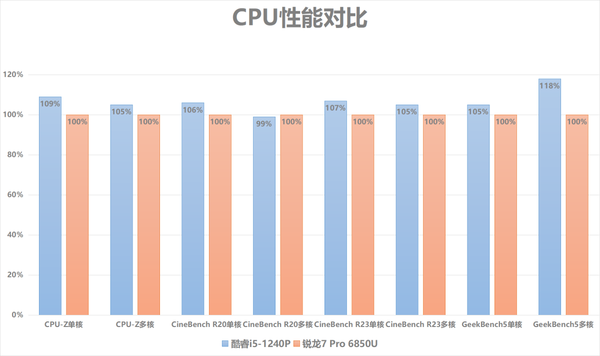 ThinkPad X13双版本对比评测：性能及生产力各有胜负，酷睿i5不插电体验可胜锐龙7