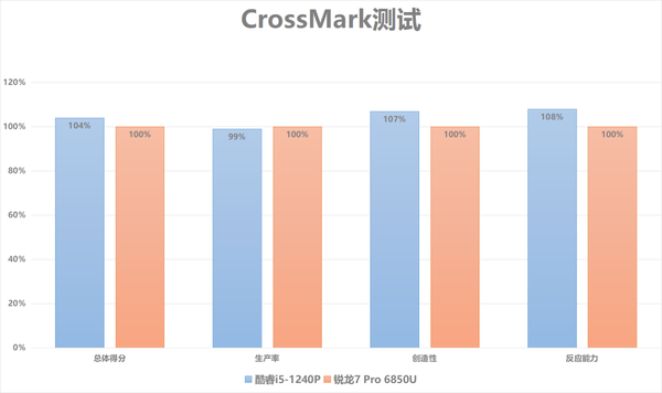 ThinkPad X13双版本对比评测：性能及生产力各有胜负，酷睿i5不插电体验可胜锐龙7