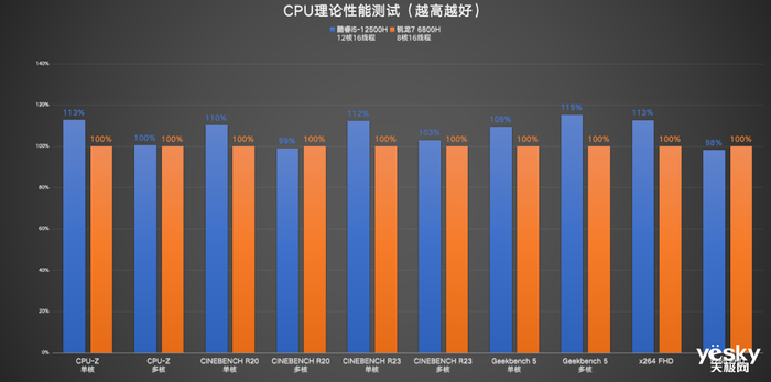 ThinkBook 14+ 2022双版本对比：移动办公生产力酷睿i5胜过锐龙7