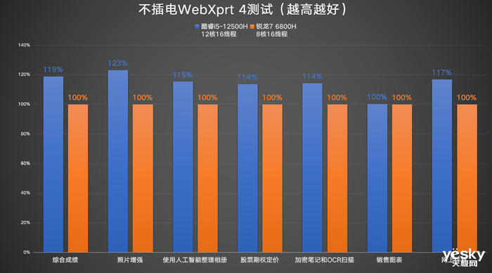 ThinkBook 14+ 2022双版本对比：移动办公生产力酷睿i5胜过锐龙7