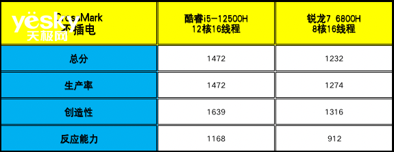 ThinkBook 14+ 2022双版本对比：移动办公生产力酷睿i5胜过锐龙7