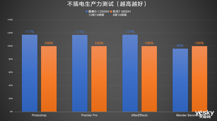 ThinkBook 14+ 2022双版本对比：移动办公生产力酷睿i5胜过锐龙7