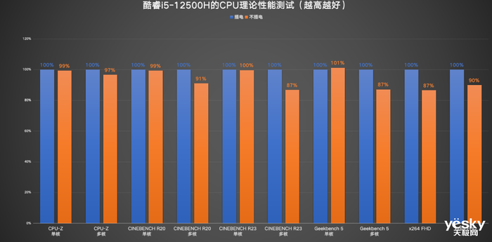 ThinkBook 14+ 2022双版本对比：移动办公生产力酷睿i5胜过锐龙7