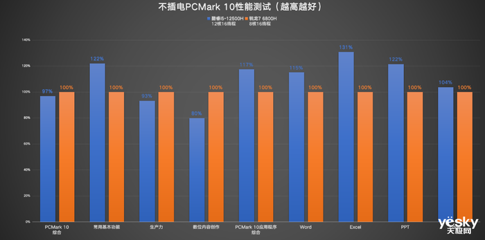 ThinkBook 14+ 2022双版本对比：移动办公生产力酷睿i5胜过锐龙7