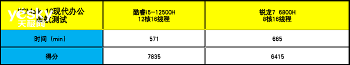 ThinkBook 14+ 2022双版本对比：移动办公生产力酷睿i5胜过锐龙7