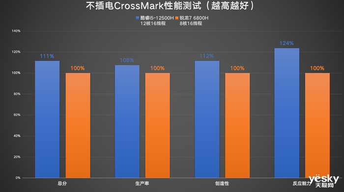 ThinkBook 14+ 2022双版本对比：移动办公生产力酷睿i5胜过锐龙7