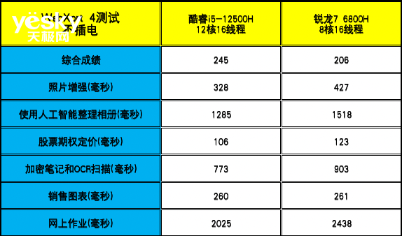 ThinkBook 14+ 2022双版本对比：移动办公生产力酷睿i5胜过锐龙7