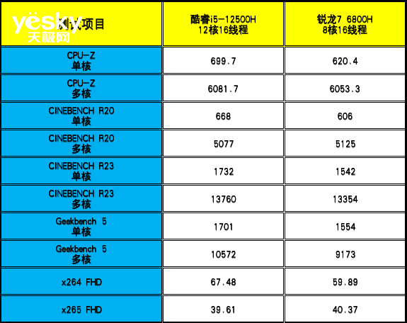 ThinkBook 14+ 2022双版本对比：移动办公生产力酷睿i5胜过锐龙7