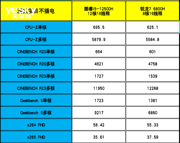 ThinkBook 14+ 2022双版本对比：移动办公生产力酷睿i5胜过锐龙7